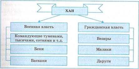 Описание: Описание: C:\Users\Администратор\Desktop\istoria_sredneveko_kazakhstana_7kl_raspoznano.files\image090.jpg