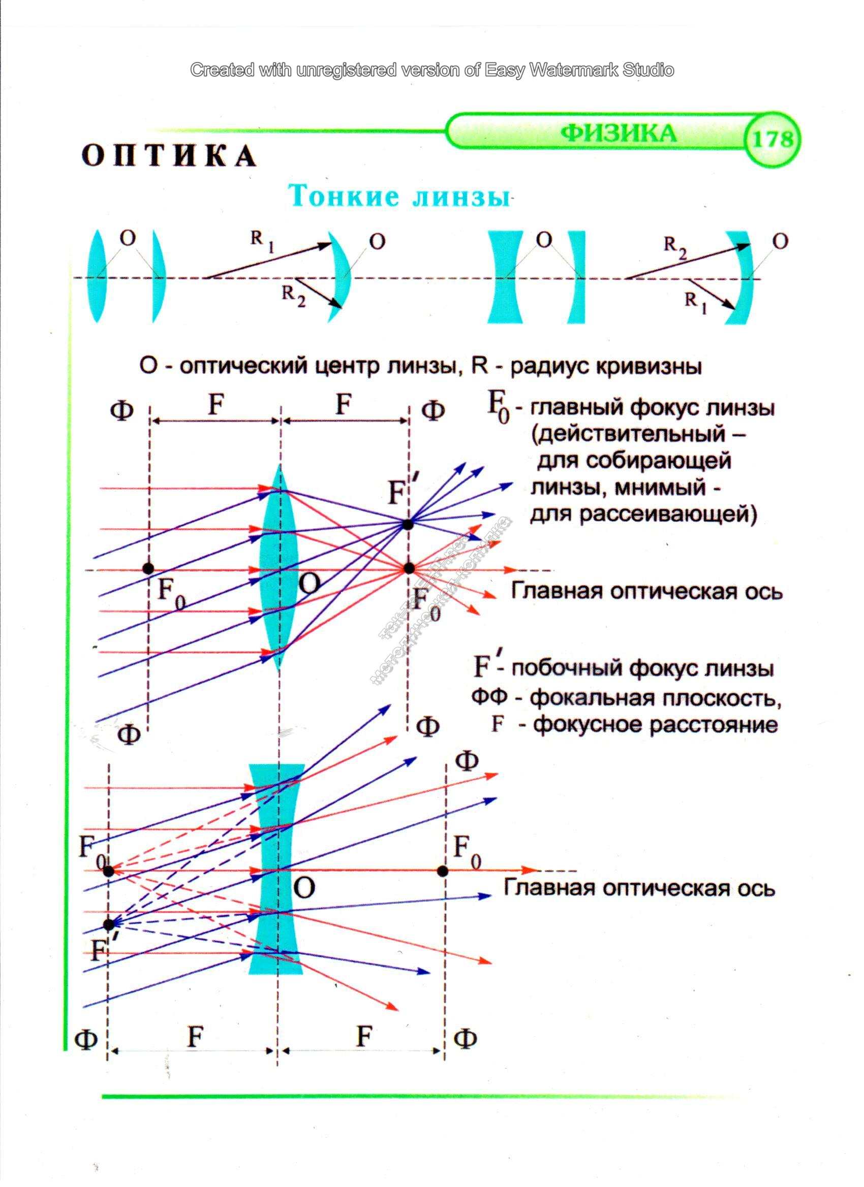 Тонкие линзы