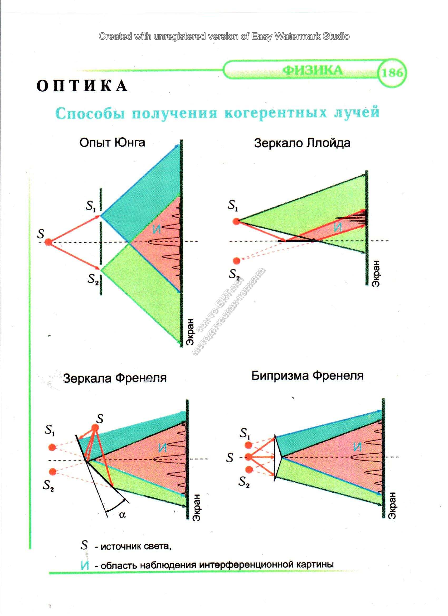 Способы получения когерентных лучей