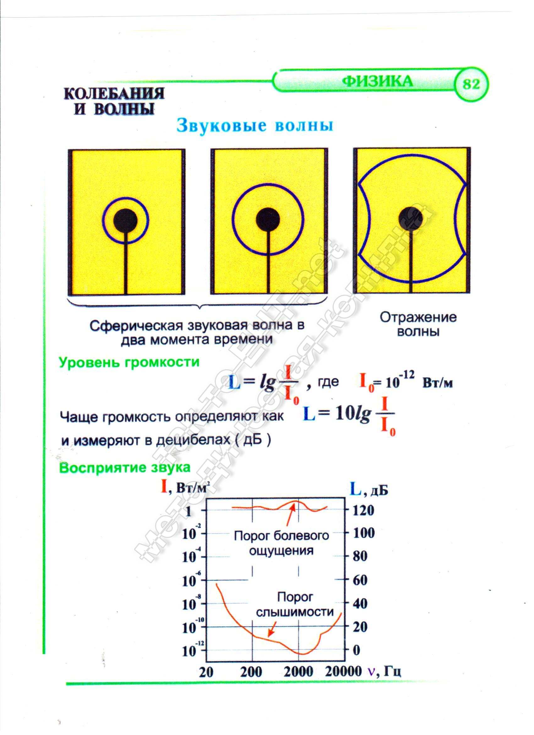 Звуковые волны