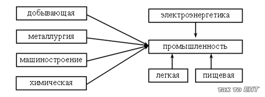 Какая бывает промышленность окр мир 3 класс презентация и конспект